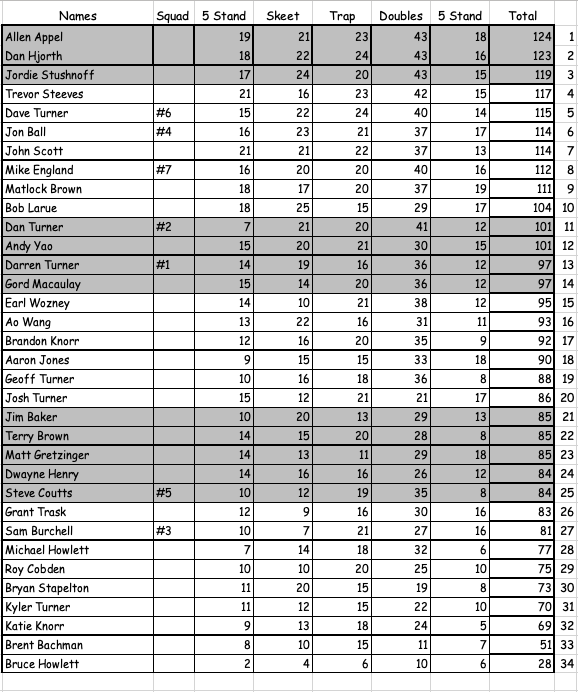 Garth Turner Memorial results 2024