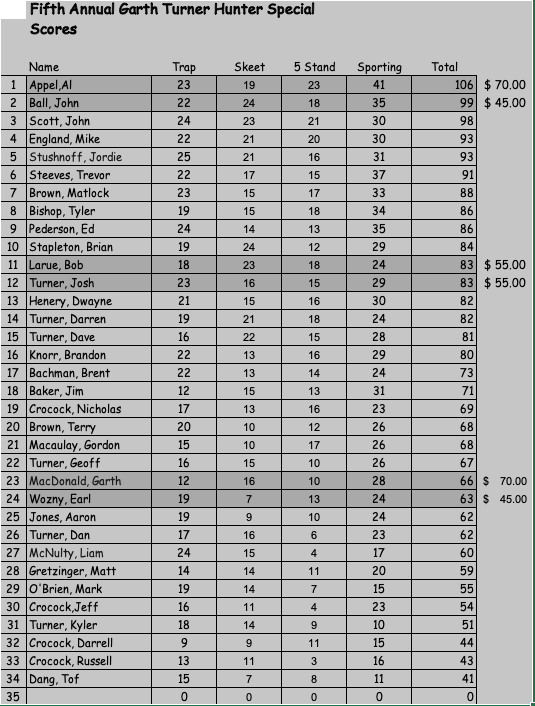 Results of 2025 Garth Turner Hunter Special